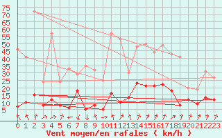 Courbe de la force du vent pour Formigures (66)