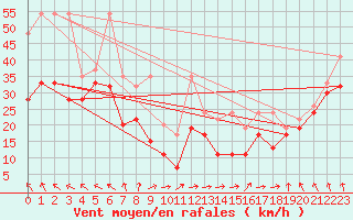 Courbe de la force du vent pour La Dle (Sw)