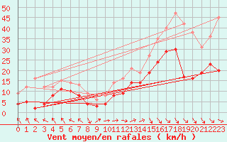 Courbe de la force du vent pour Marignane (13)