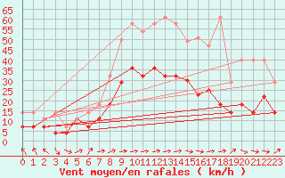 Courbe de la force du vent pour Oehringen