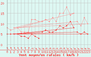 Courbe de la force du vent pour Paray-le-Monial - St-Yan (71)