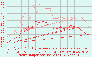 Courbe de la force du vent pour Brignogan (29)