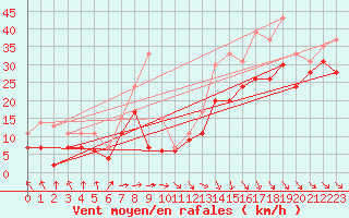 Courbe de la force du vent pour Brignogan (29)