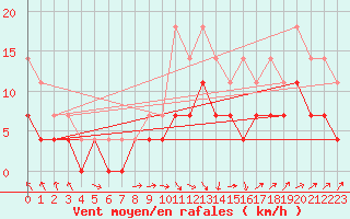 Courbe de la force du vent pour Ilomantsi Mekrijarv