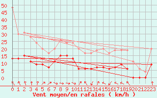 Courbe de la force du vent pour Toulouse-Francazal (31)