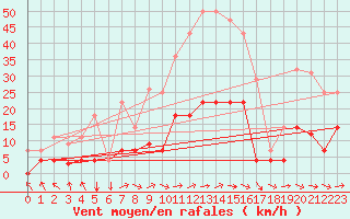 Courbe de la force du vent pour Palacios de la Sierra