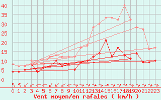 Courbe de la force du vent pour Mont-Saint-Vincent (71)