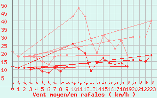 Courbe de la force du vent pour Tours (37)