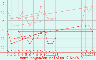 Courbe de la force du vent pour Rantasalmi Rukkasluoto