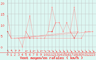 Courbe de la force du vent pour Jeloy Island