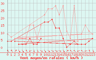 Courbe de la force du vent pour Meiringen