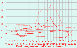 Courbe de la force du vent pour Alfeld