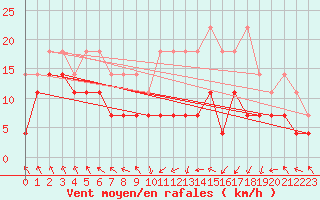 Courbe de la force du vent pour Stuttgart / Schnarrenberg