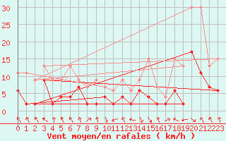 Courbe de la force du vent pour Altdorf