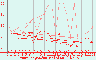 Courbe de la force du vent pour Elm