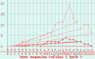 Courbe de la force du vent pour Charleville-Mzires / Mohon (08)