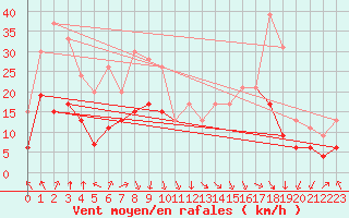 Courbe de la force du vent pour Saint-Etienne (42)