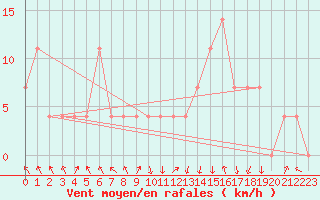 Courbe de la force du vent pour Bischofshofen