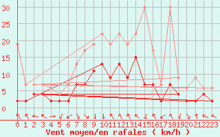 Courbe de la force du vent pour Mosen