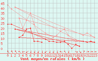 Courbe de la force du vent pour Nmes - Garons (30)