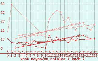 Courbe de la force du vent pour Roissy (95)