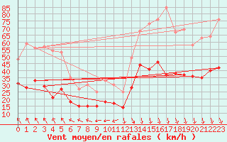 Courbe de la force du vent pour Avignon (84)
