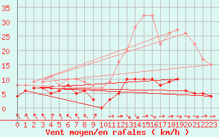Courbe de la force du vent pour Gourdon (46)