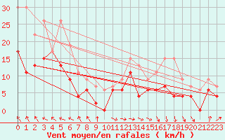 Courbe de la force du vent pour Cap de la Hve (76)
