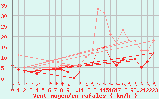 Courbe de la force du vent pour Flers (61)