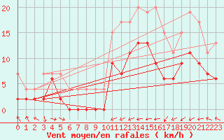 Courbe de la force du vent pour Troyes (10)