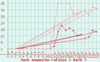 Courbe de la force du vent pour Recoubeau (26)