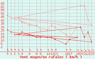 Courbe de la force du vent pour Sint Katelijne-waver (Be)