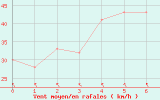 Courbe de la force du vent pour Hamilton Island