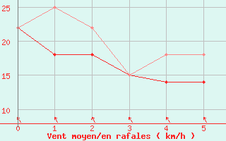 Courbe de la force du vent pour Arviat Climate