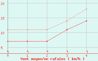 Courbe de la force du vent pour Luhanka Judinsalo