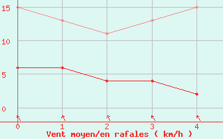 Courbe de la force du vent pour Flhli