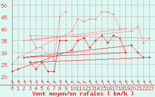 Courbe de la force du vent pour Maseskar