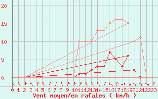 Courbe de la force du vent pour Thomery (77)