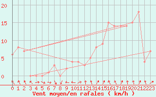 Courbe de la force du vent pour Rochegude (26)