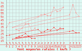 Courbe de la force du vent pour Ernage (Be)