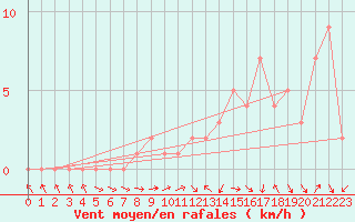 Courbe de la force du vent pour Gap-Sud (05)