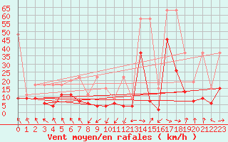 Courbe de la force du vent pour Bouveret