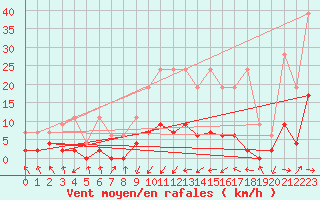 Courbe de la force du vent pour Buchs / Aarau