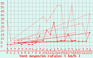 Courbe de la force du vent pour Andermatt