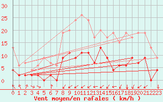 Courbe de la force du vent pour Keswick