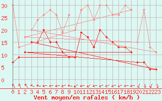 Courbe de la force du vent pour Salen-Reutenen