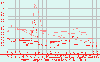 Courbe de la force du vent pour Millau - Soulobres (12)