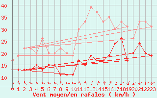 Courbe de la force du vent pour Brignogan (29)