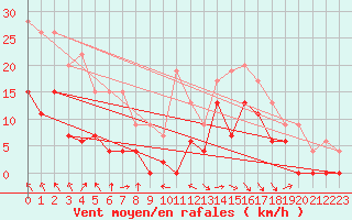 Courbe de la force du vent pour Saint-Girons (09)