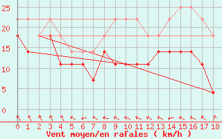 Courbe de la force du vent pour Pernaja Orrengrund